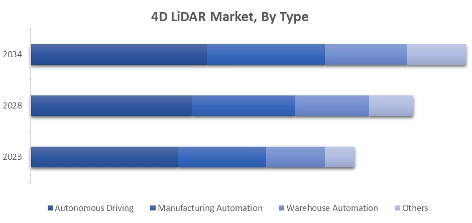 4D LiDAR Market, By Type