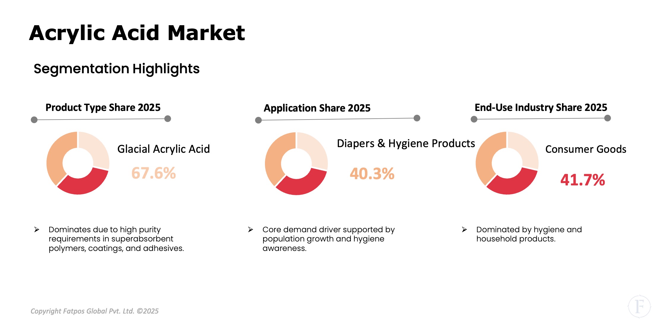 Acrylic Acid Market Segment