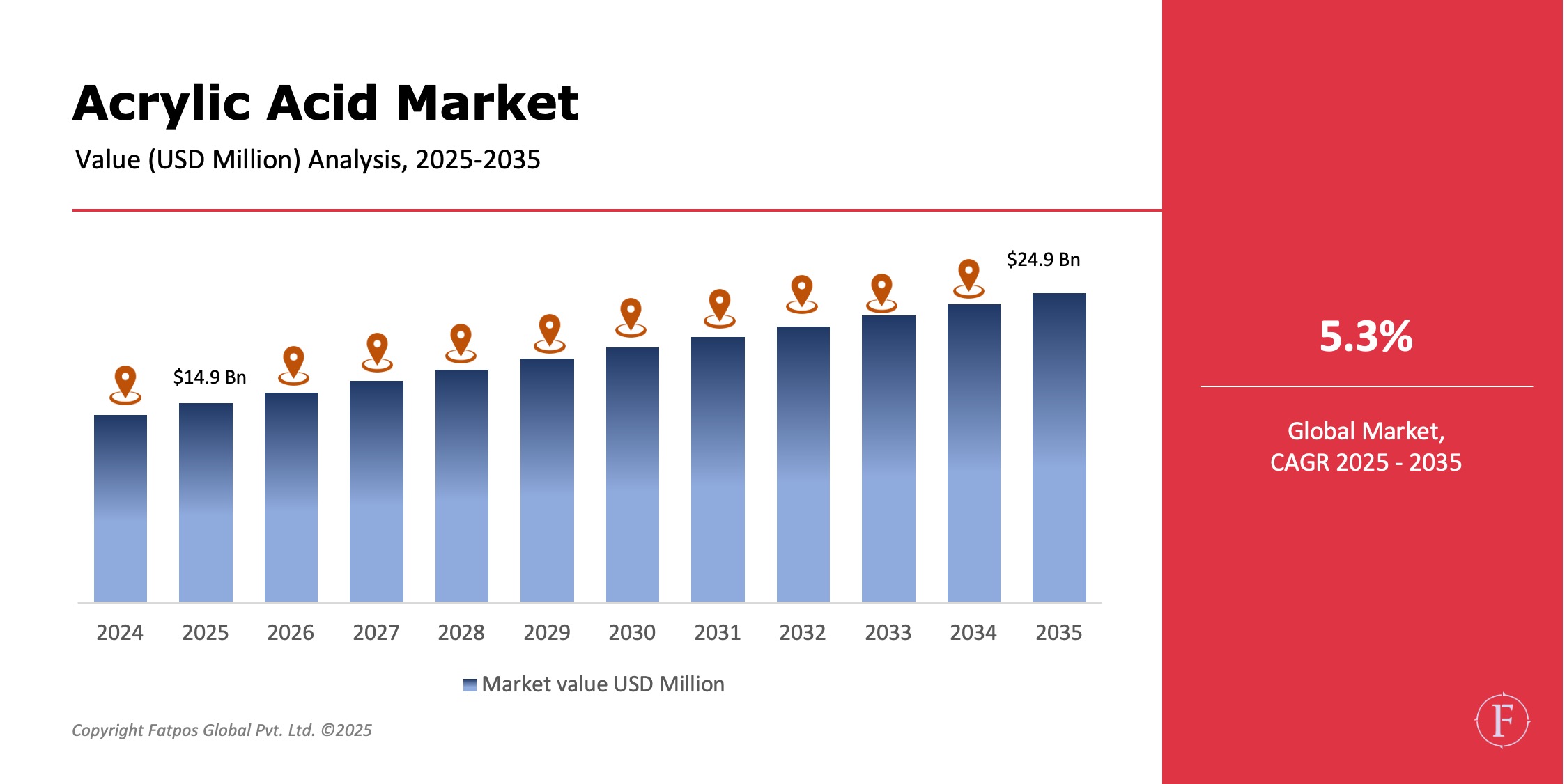 Acrylic Acid Market Share