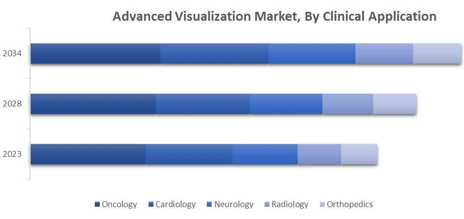        Advanced Visualization Market, By Clinical Application  