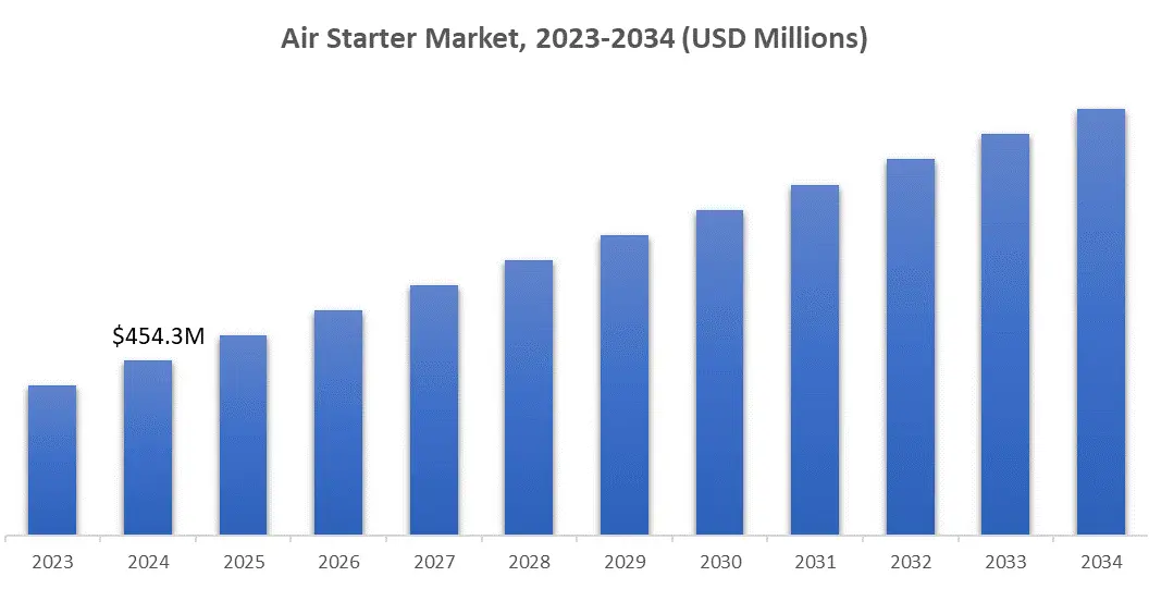 Air Starter Market, 2023-2034 (USD Millions) 