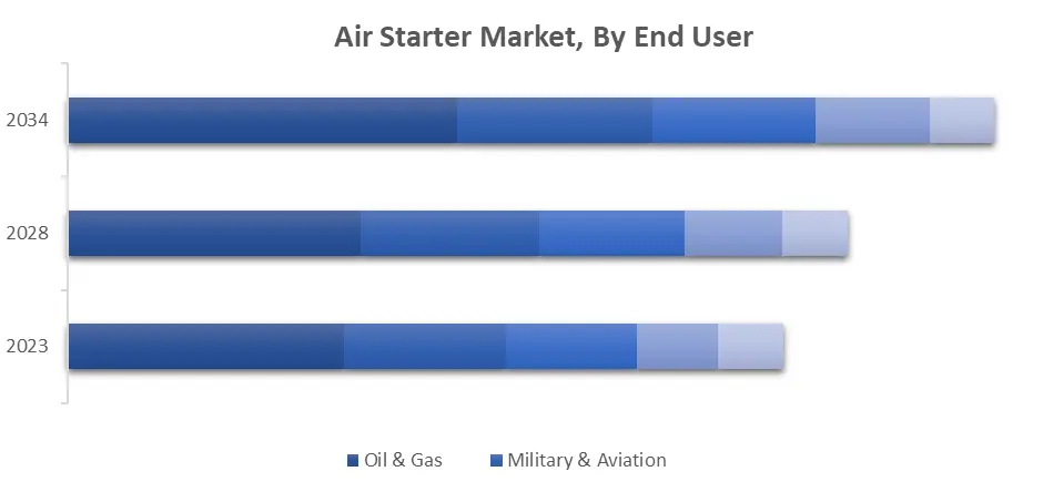 Air Starter Market, By End User   