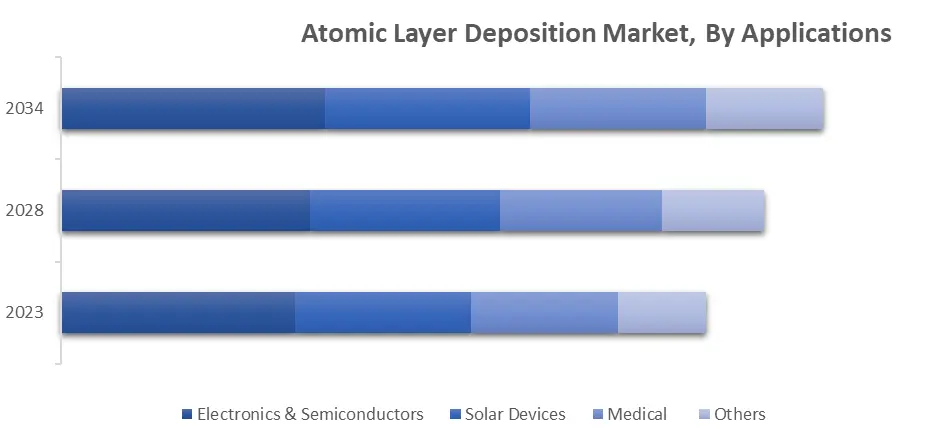 Atomic Layer Deposition Market, By Applications  