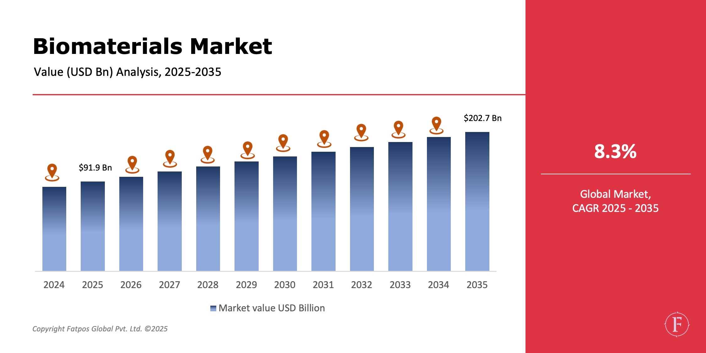 Biomaterials Market Share