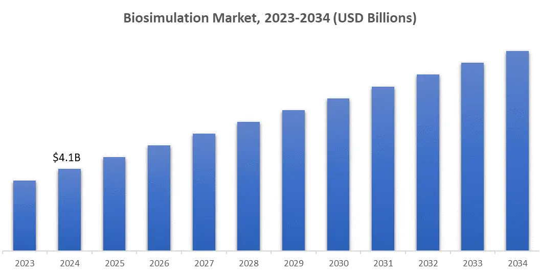 Biosimulation Market, 2023-2034 (USD Billions) 