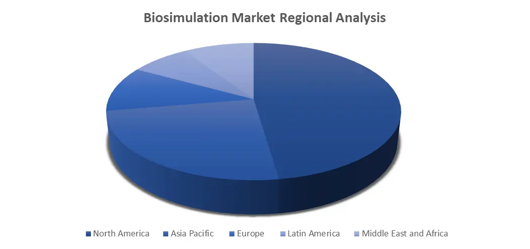 Biosimulation Market Regional Analysis