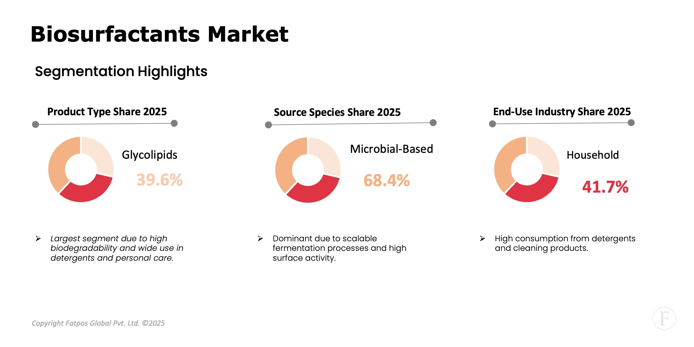 Biosurfactants Market Segment