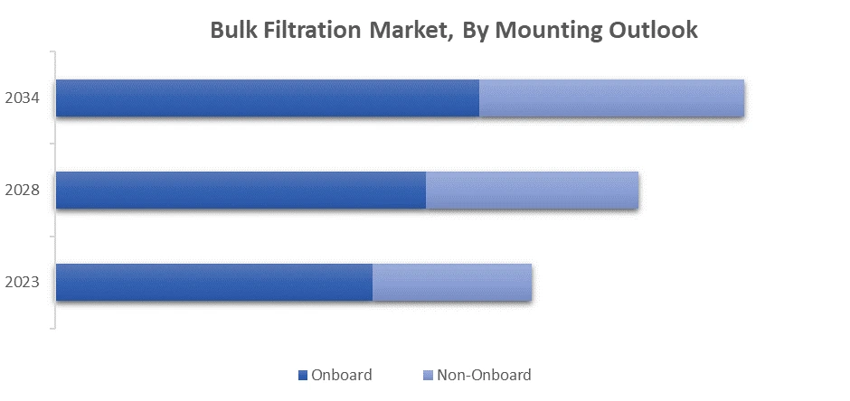 Bulk Filtration Market, By Mounting Outlook