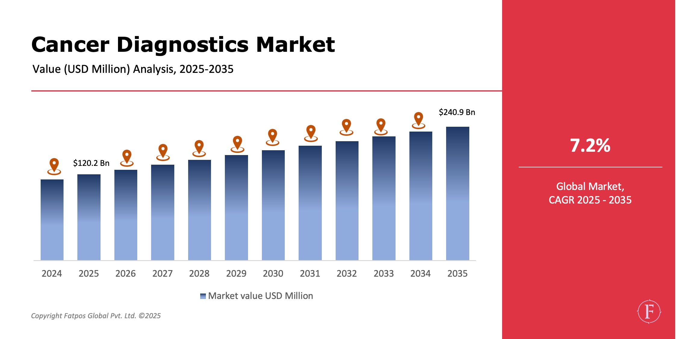 Cancer Diagnostics Market Share