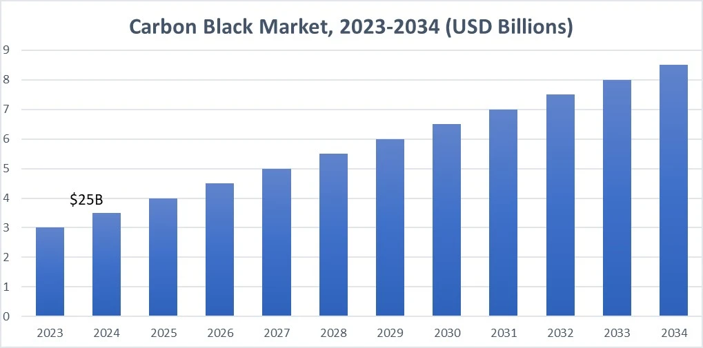 Carbon Black Market, 2023-2034 (USD Billions) 