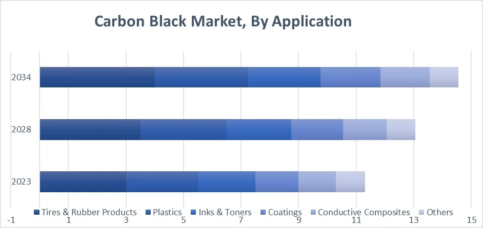 Carbon Black Market, By Application  
