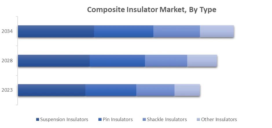 Composite Insulator Market, By Type