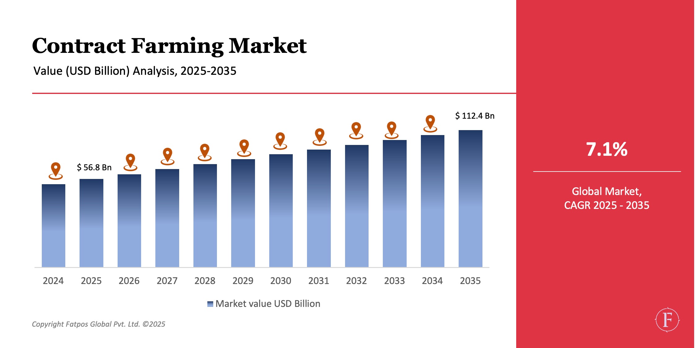 Contract Farming Market Share
