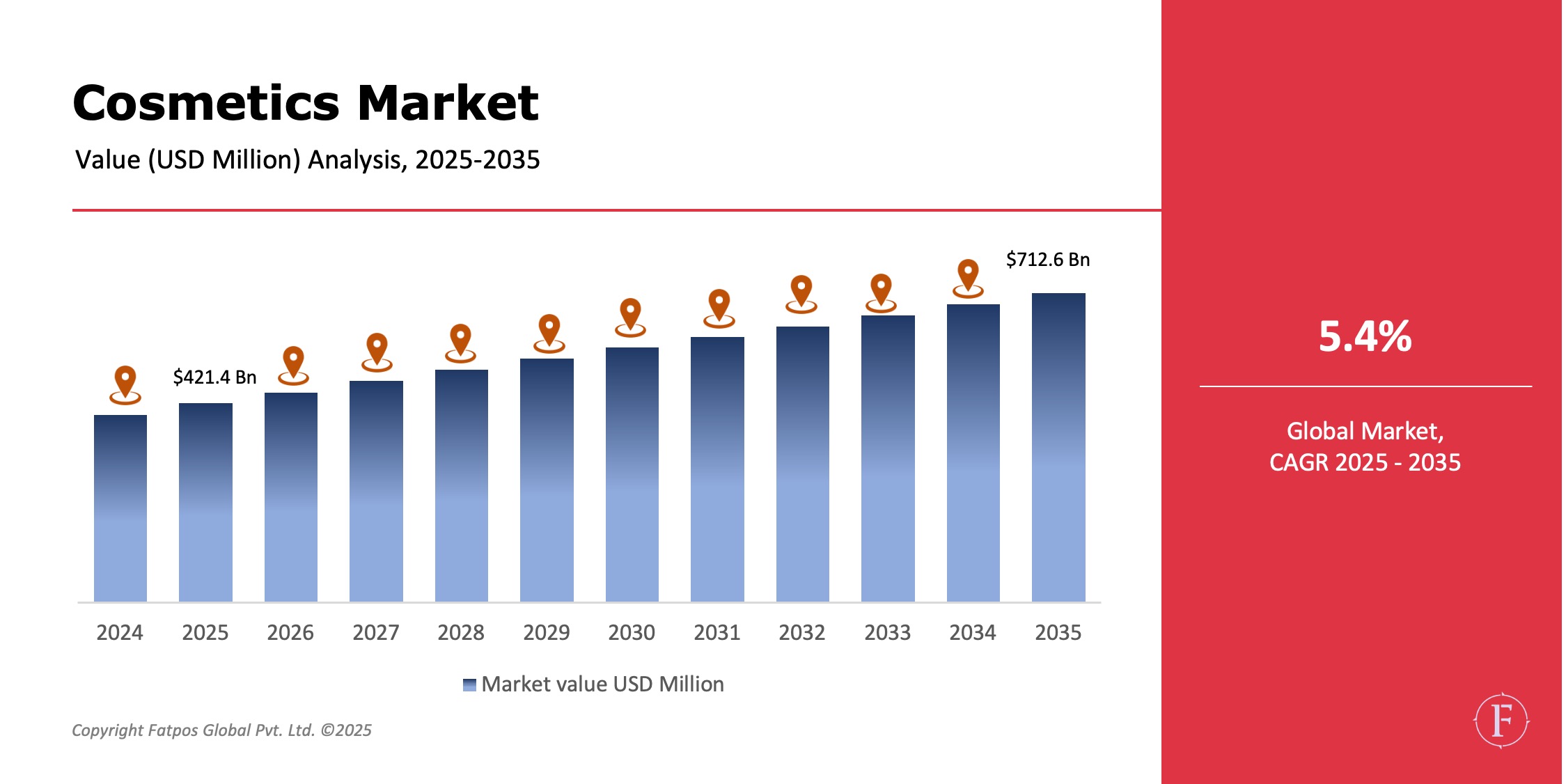 Cosmetics Market Share
