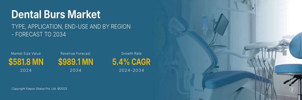 Dental Burs Market
