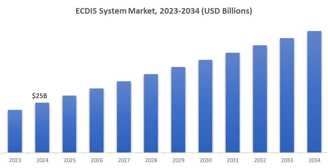 ECDIS System Market, 2023-2034 