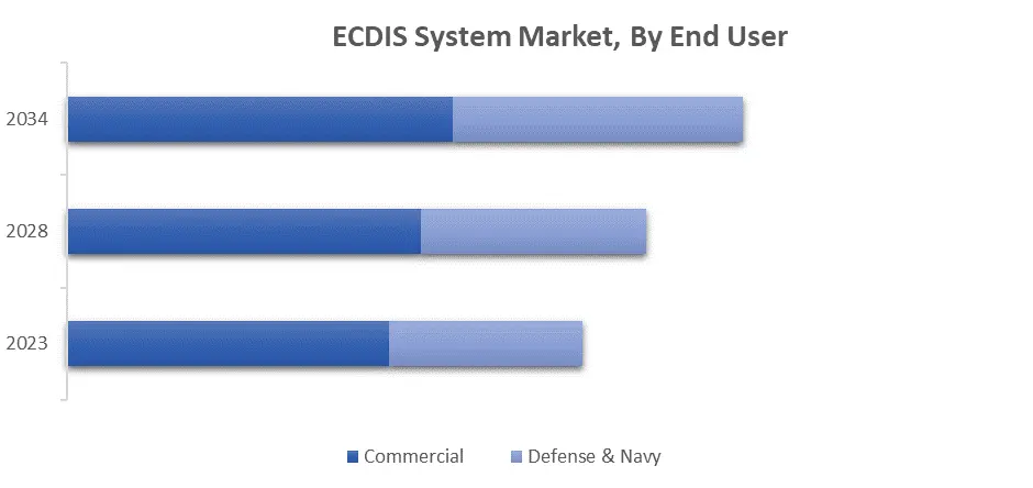 ECDIS System Market, By End User