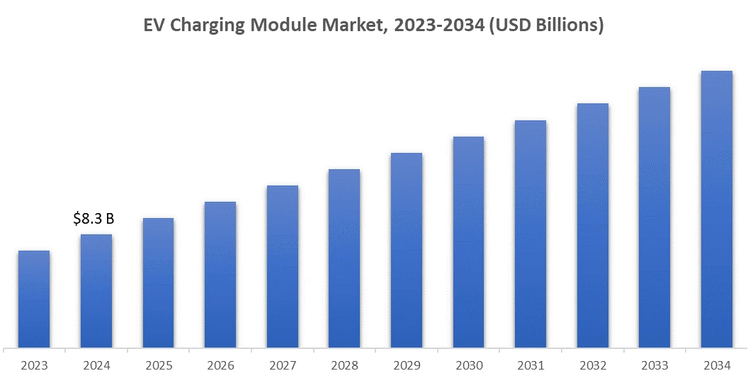 EV Charging Module Market, 2023-2034 