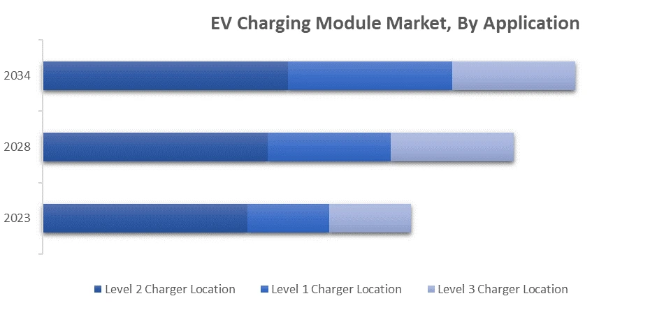 EV Charging Module Market, By Application