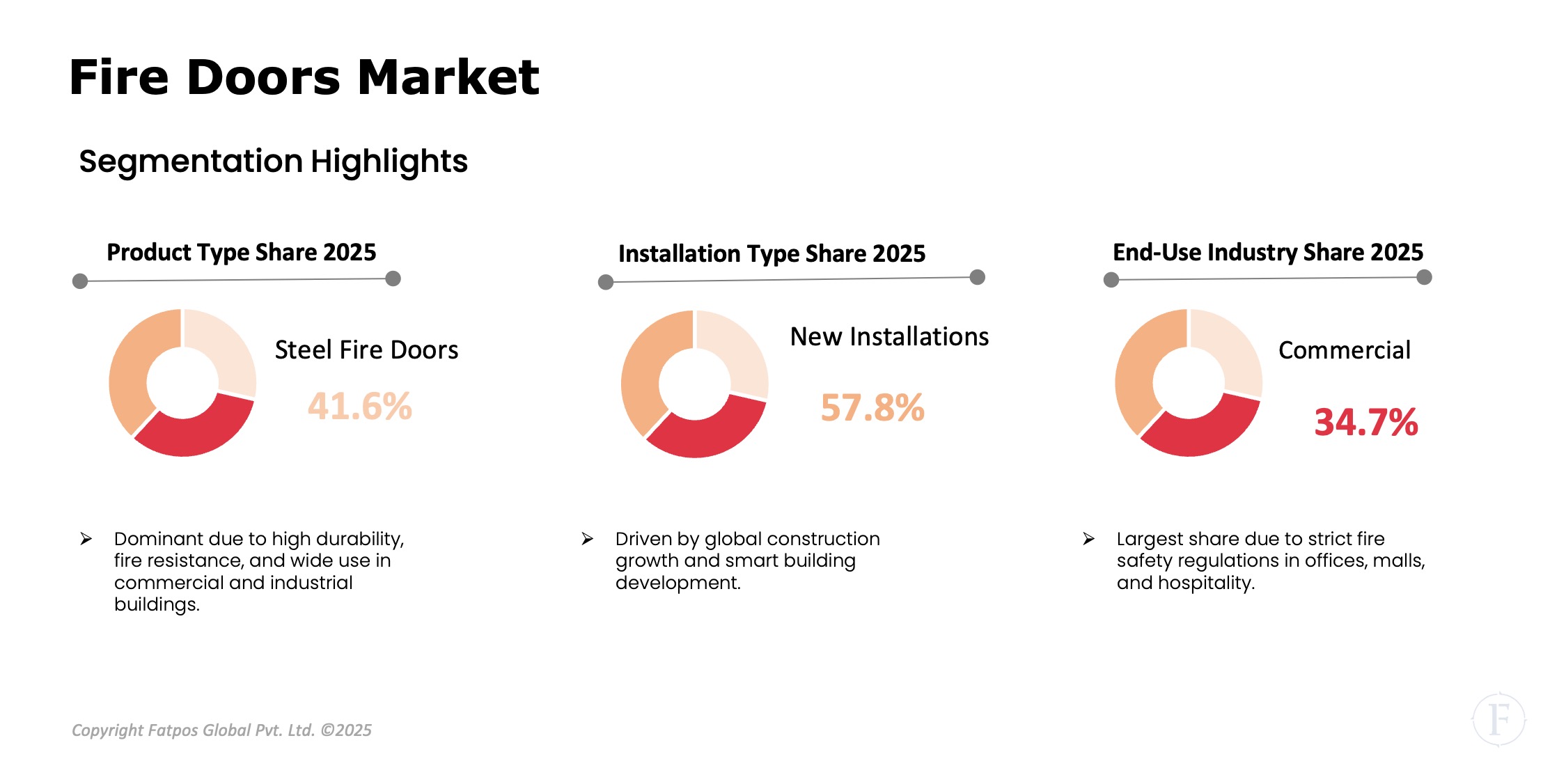 Fire Doors Market Segment.