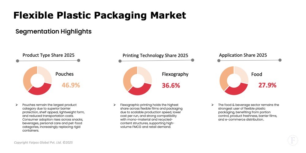 Flexible Plastic Packaging Market Segment