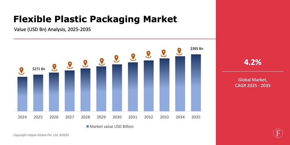 lexible Plastic Packaging Market Share.
