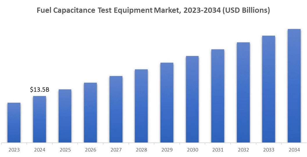 Fuel Capacitance Test Equipment Market, 2023-2034 (USD Billions) 