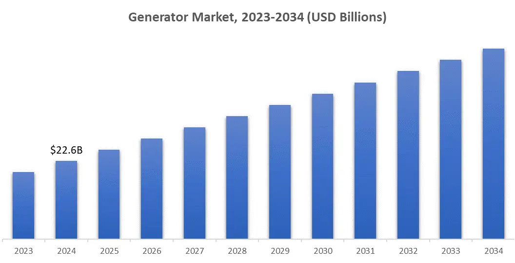 Generator Market, 2023-2034 