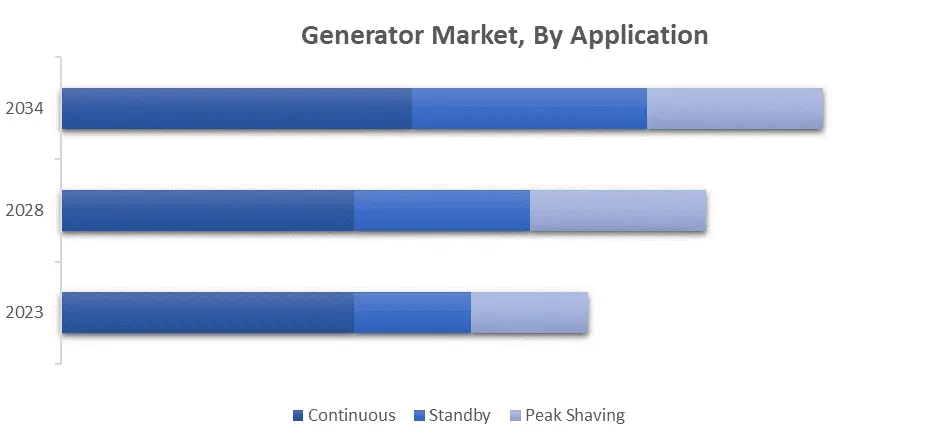 Generator Market, By Application