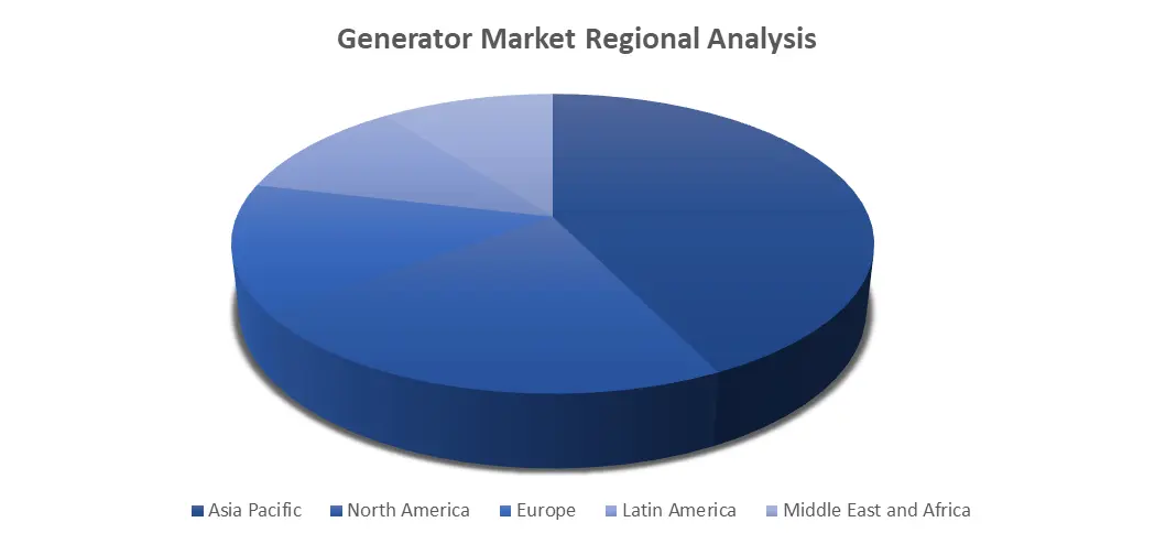 Generator Market Regional Analysis