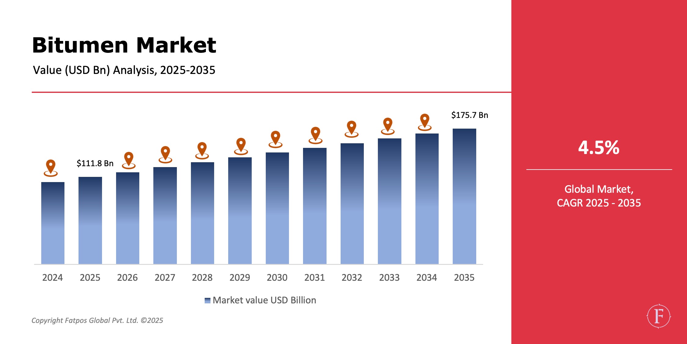 Global BItumen Market Share