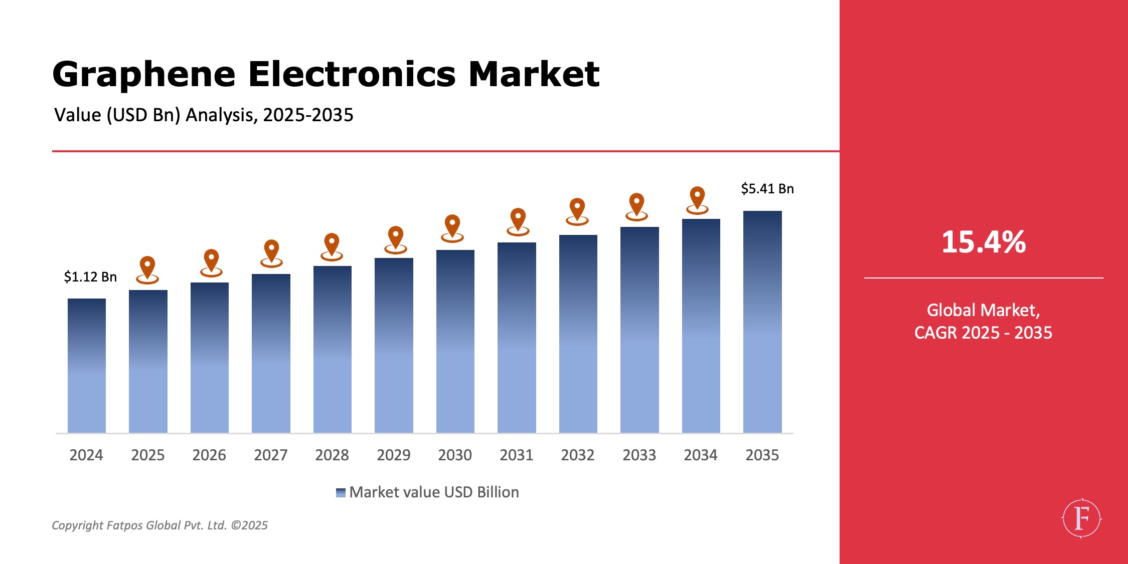 Graphene Electronics Market Share