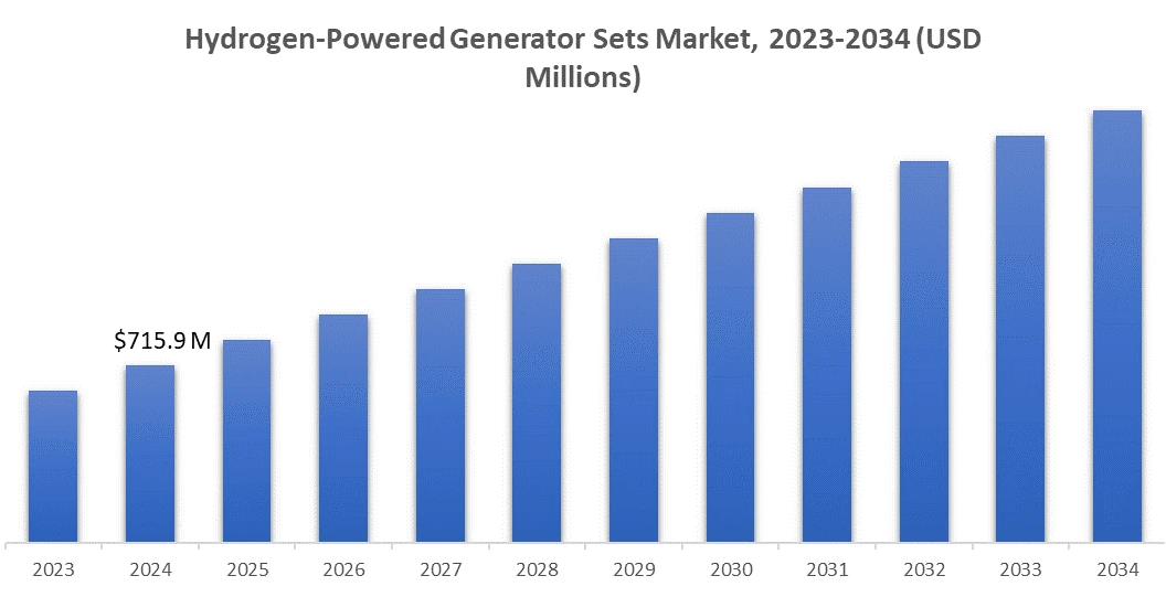 Hydrogen-Powered Generator Sets Market, 2023-2034 