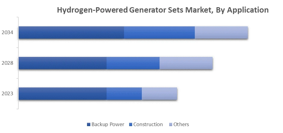 Hydrogen-Powered Generator Sets Market, By Application 
