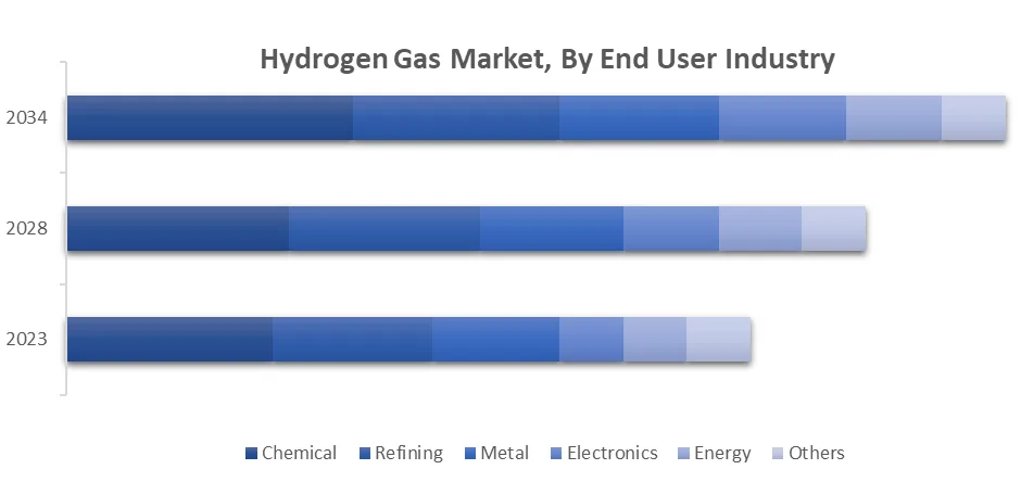 Hydrogen Gas Market, By End User Industry 