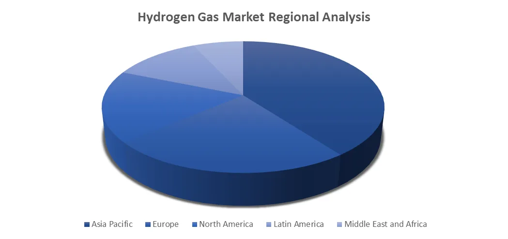 Hydrogen Gas Market Regional Analysis