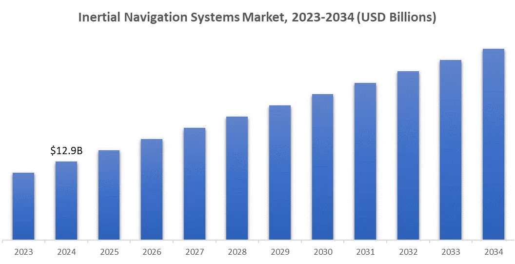 Inertial Navigation Systems Market, 2023-2034
