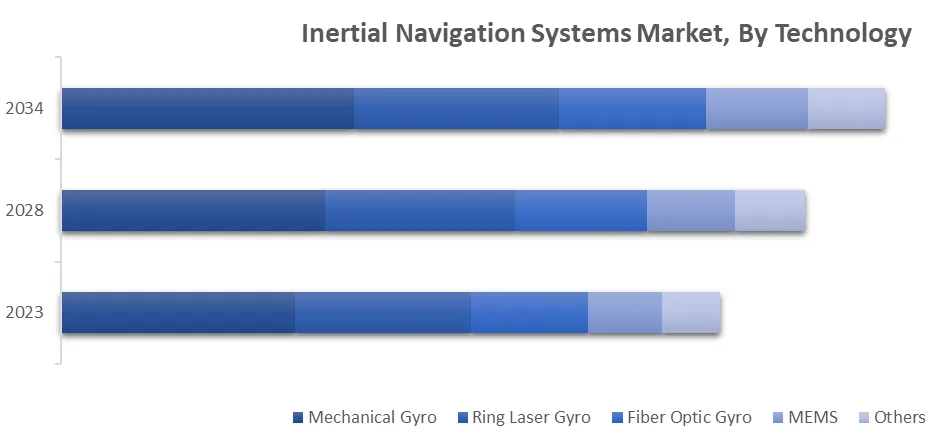 Inertial Navigation Systems Market, By Technology 
