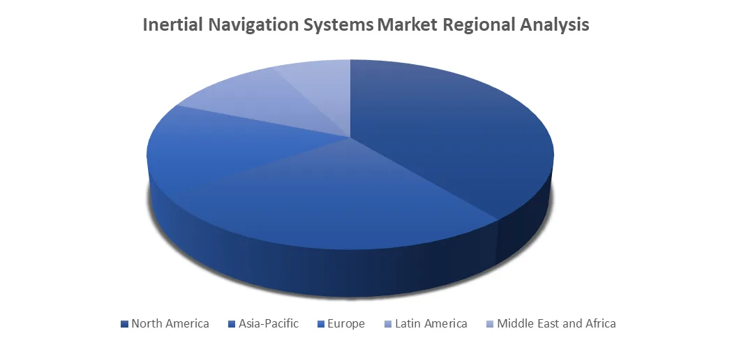Inertial Navigation Systems Market Regional Analysis