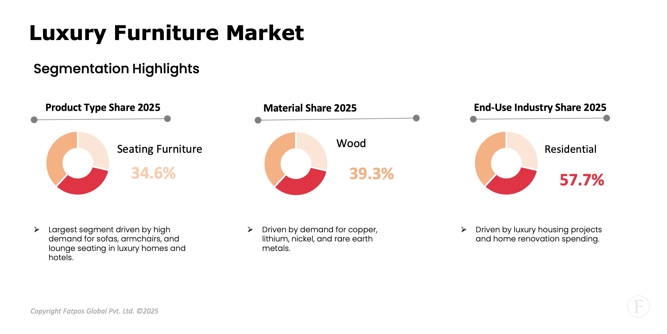 Luxury Furniture Market Segment