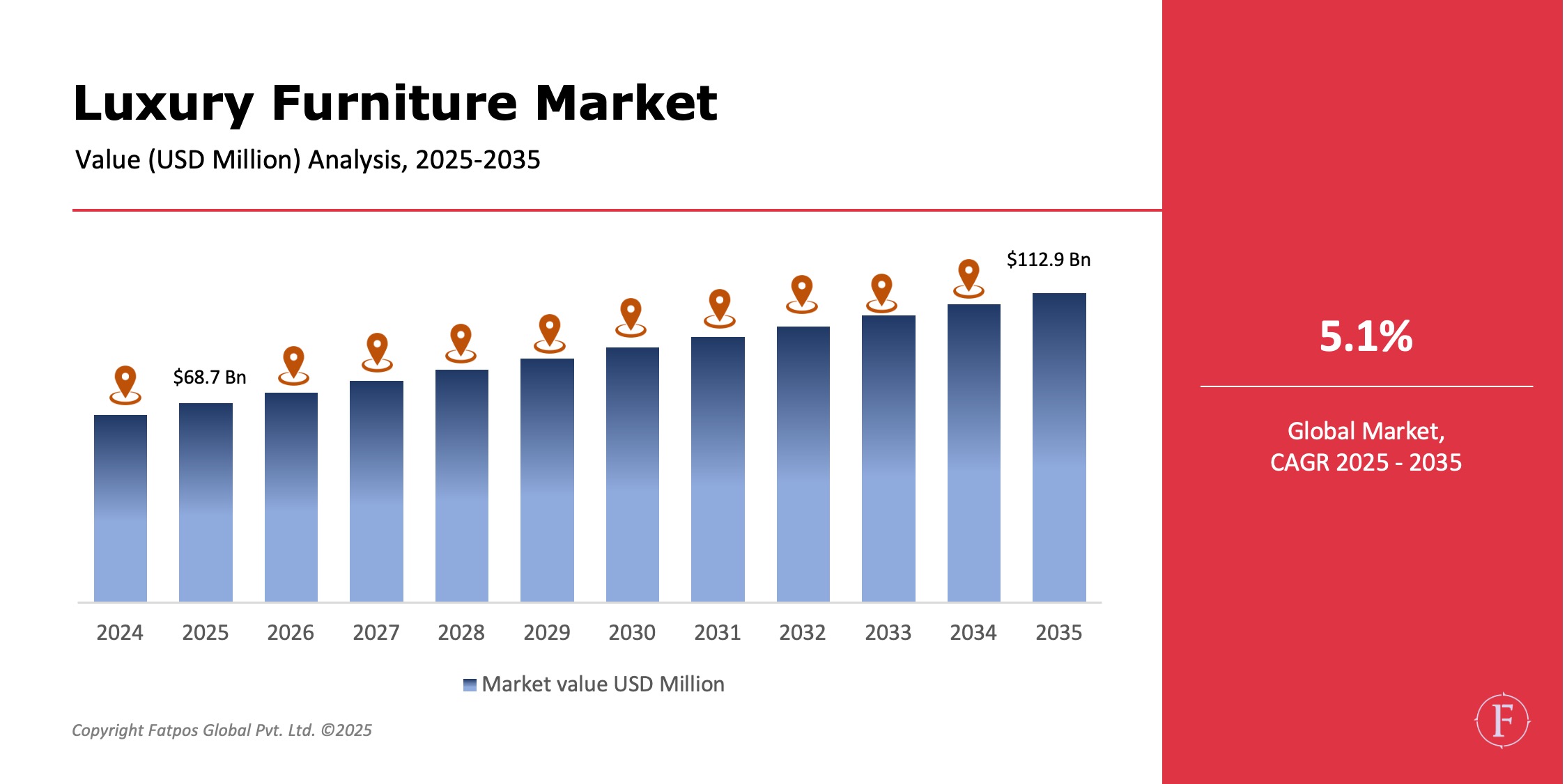 Luxury Furniture Market Share