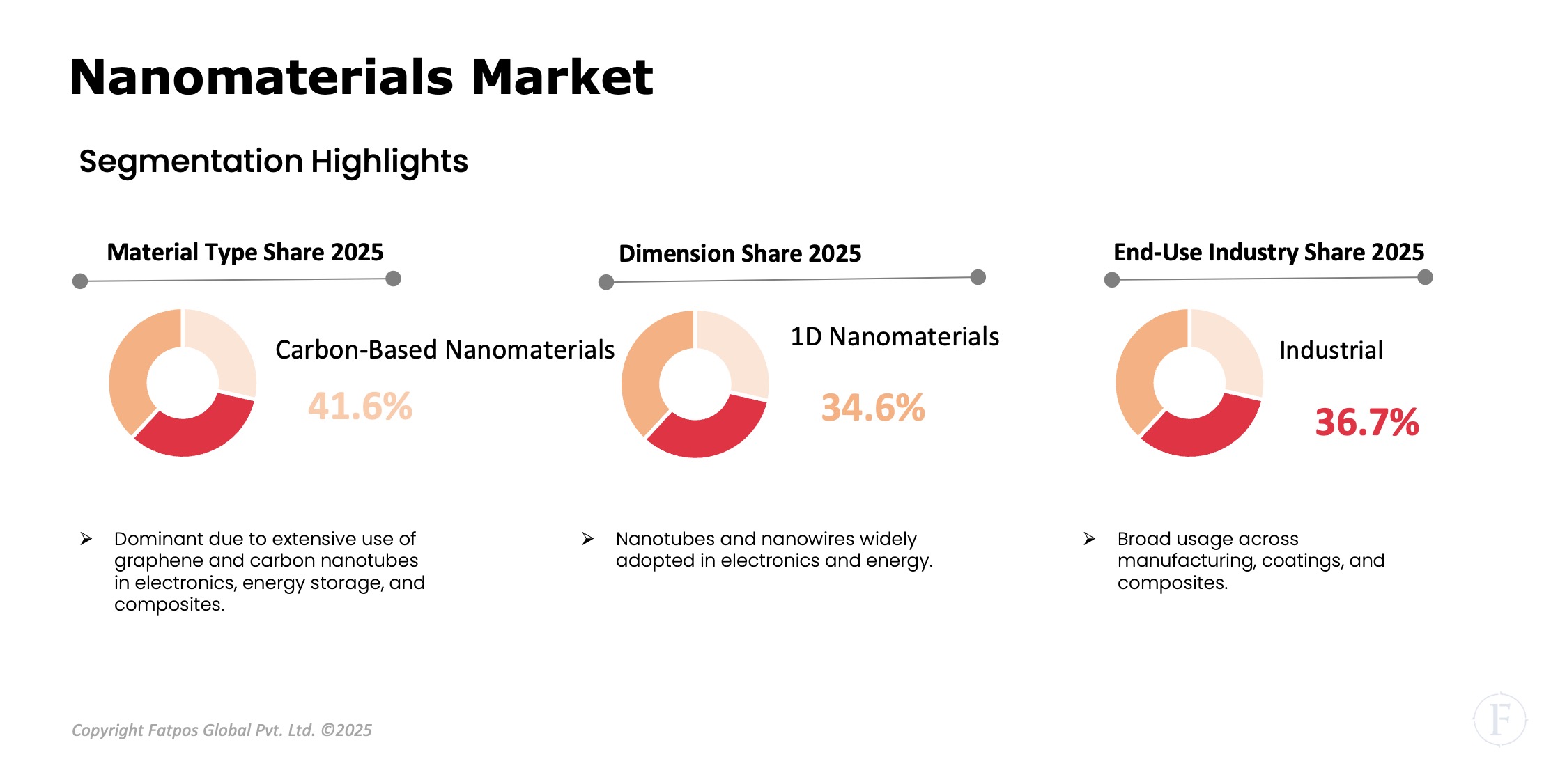 Nanomaterials Market Segment