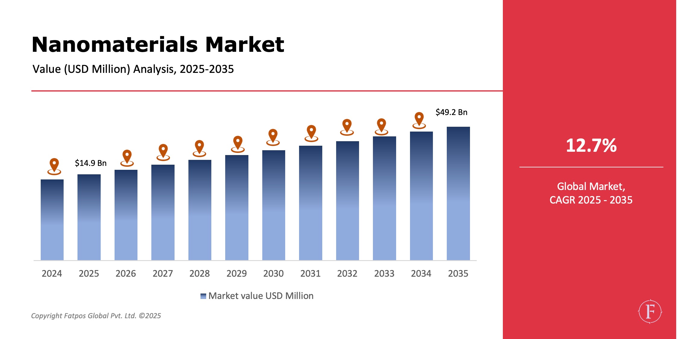 Nanomaterials Market Share