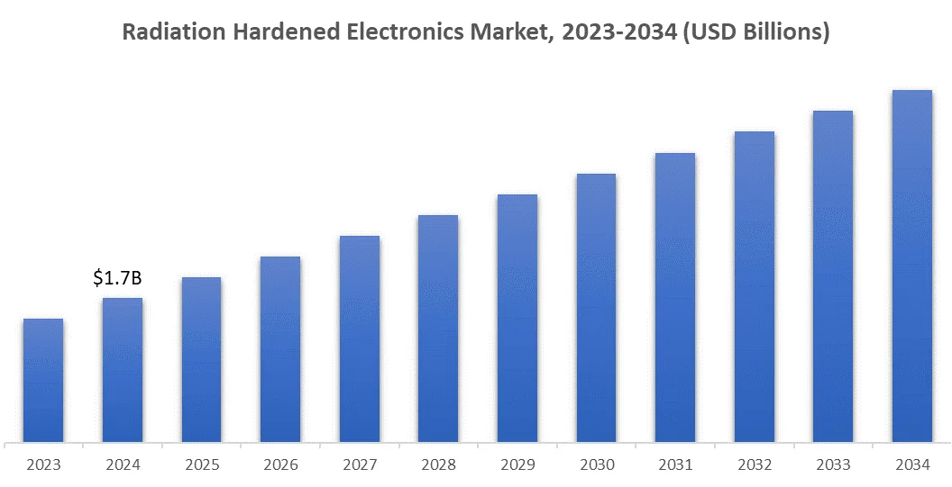 Radiation Hardened Electronics Market, 2023-2034 