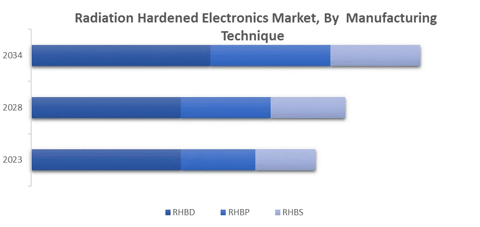 Radiation Hardened Electronics Market, By  Manufacturing Technique  