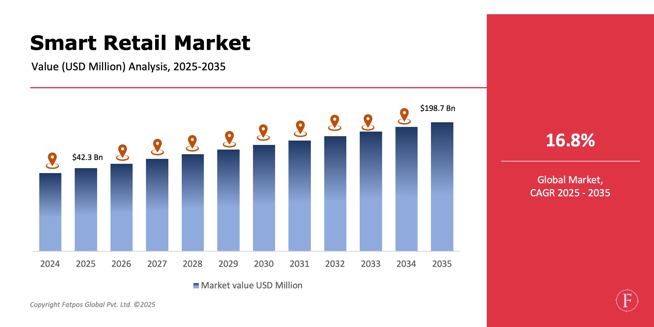 Smart Retail Market Share