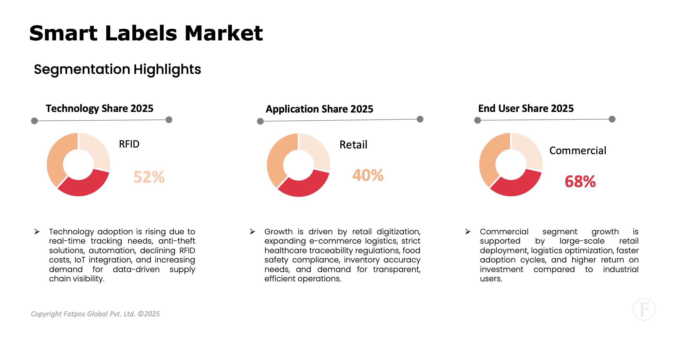 Smart_Labels_Market_Segment