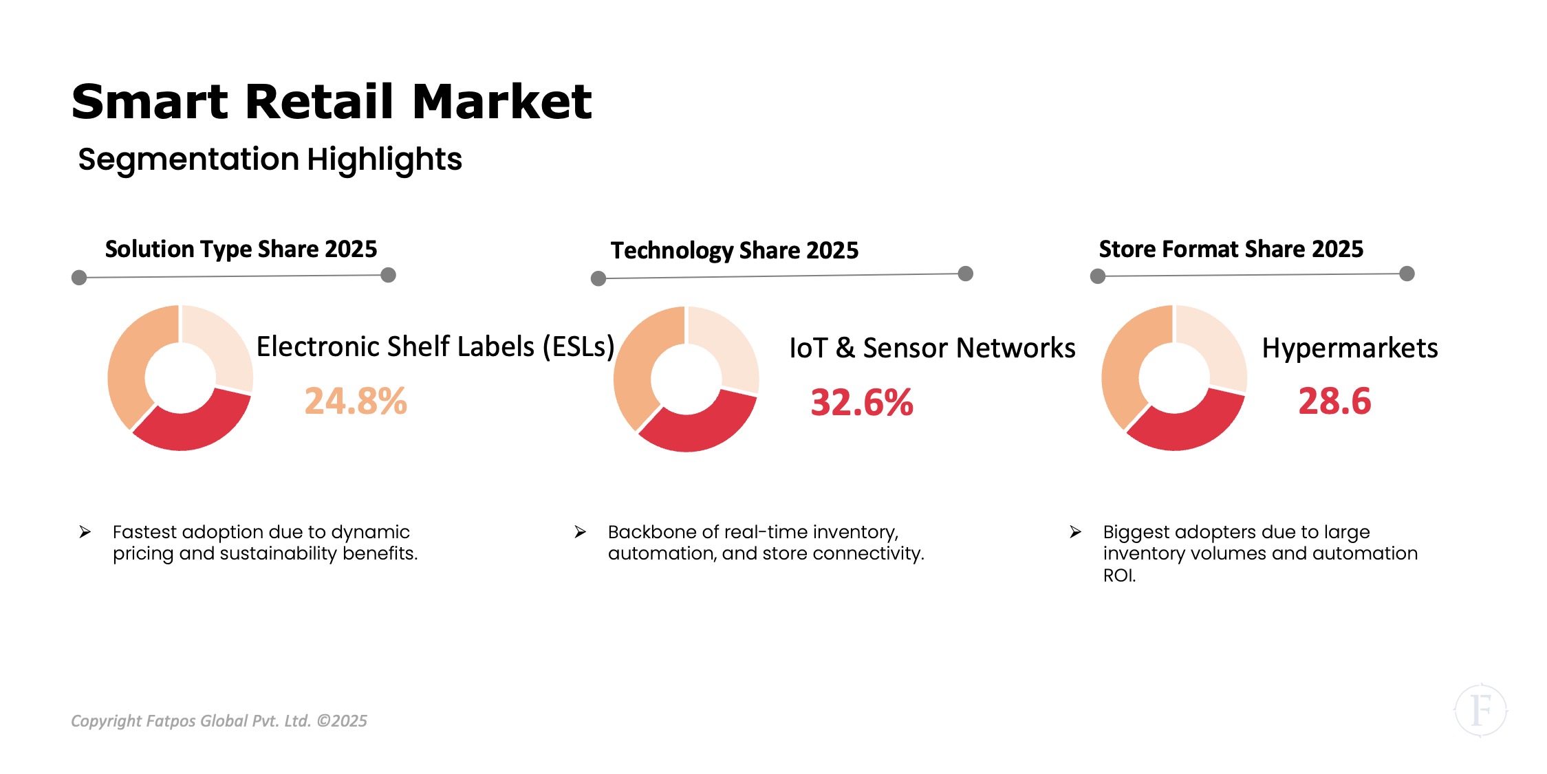 Smart Retail Market Segment