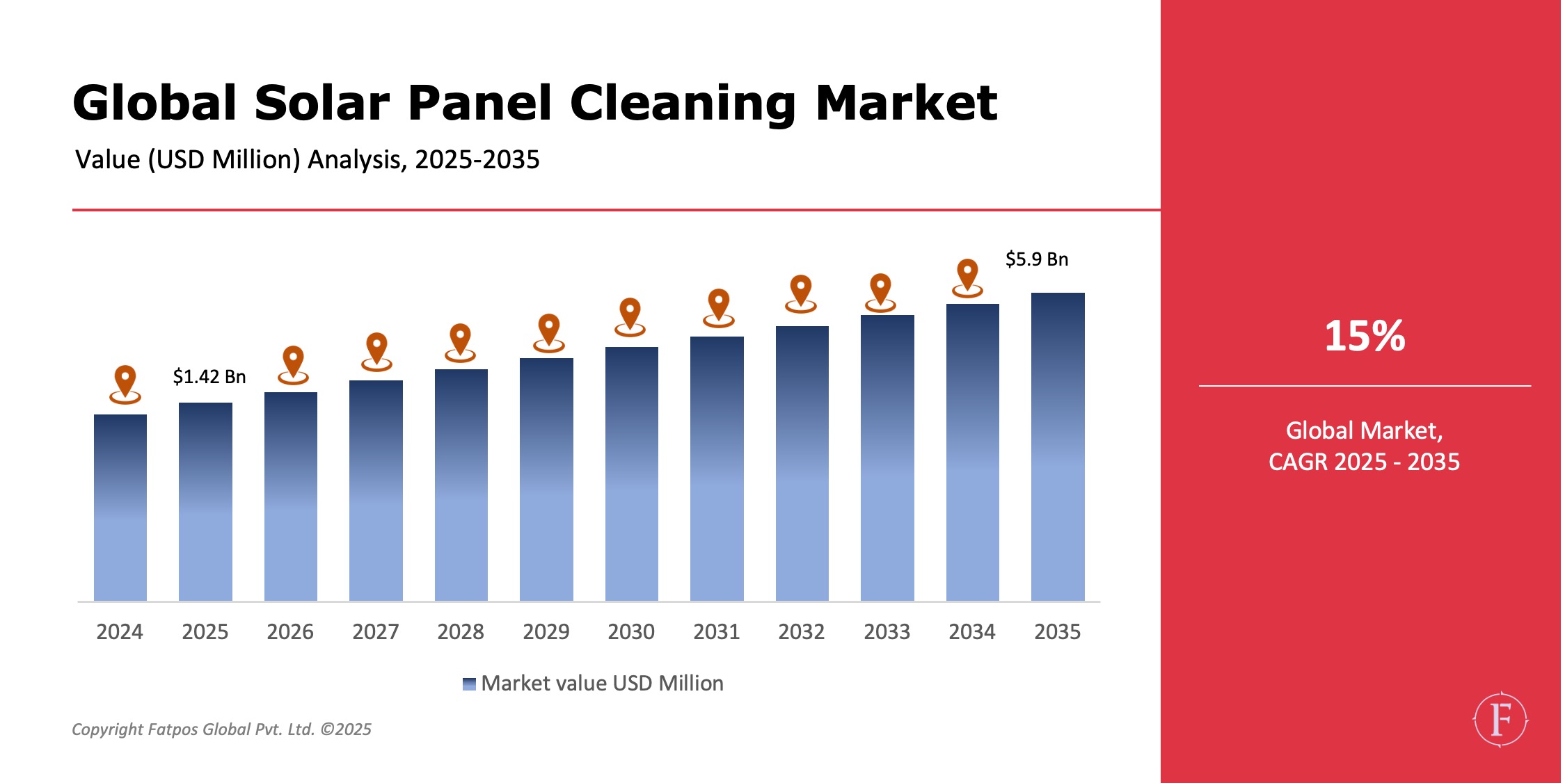 Solar Panel Cleaning Market Share