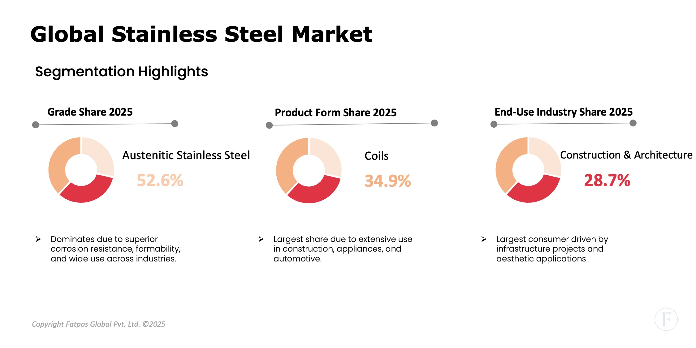 Stainless Steel Market Segment.